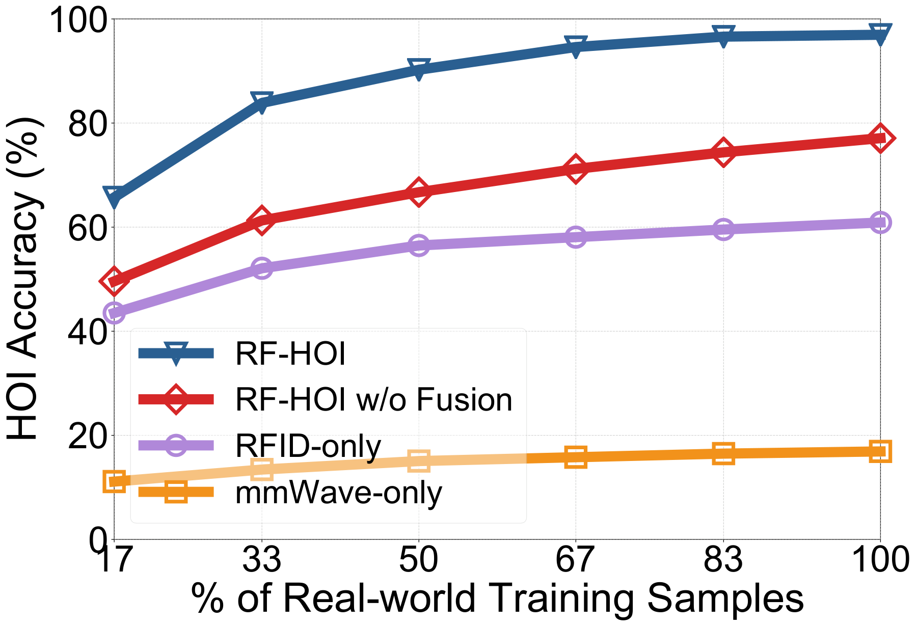 HOI accuracy compared with single-modality baselines
