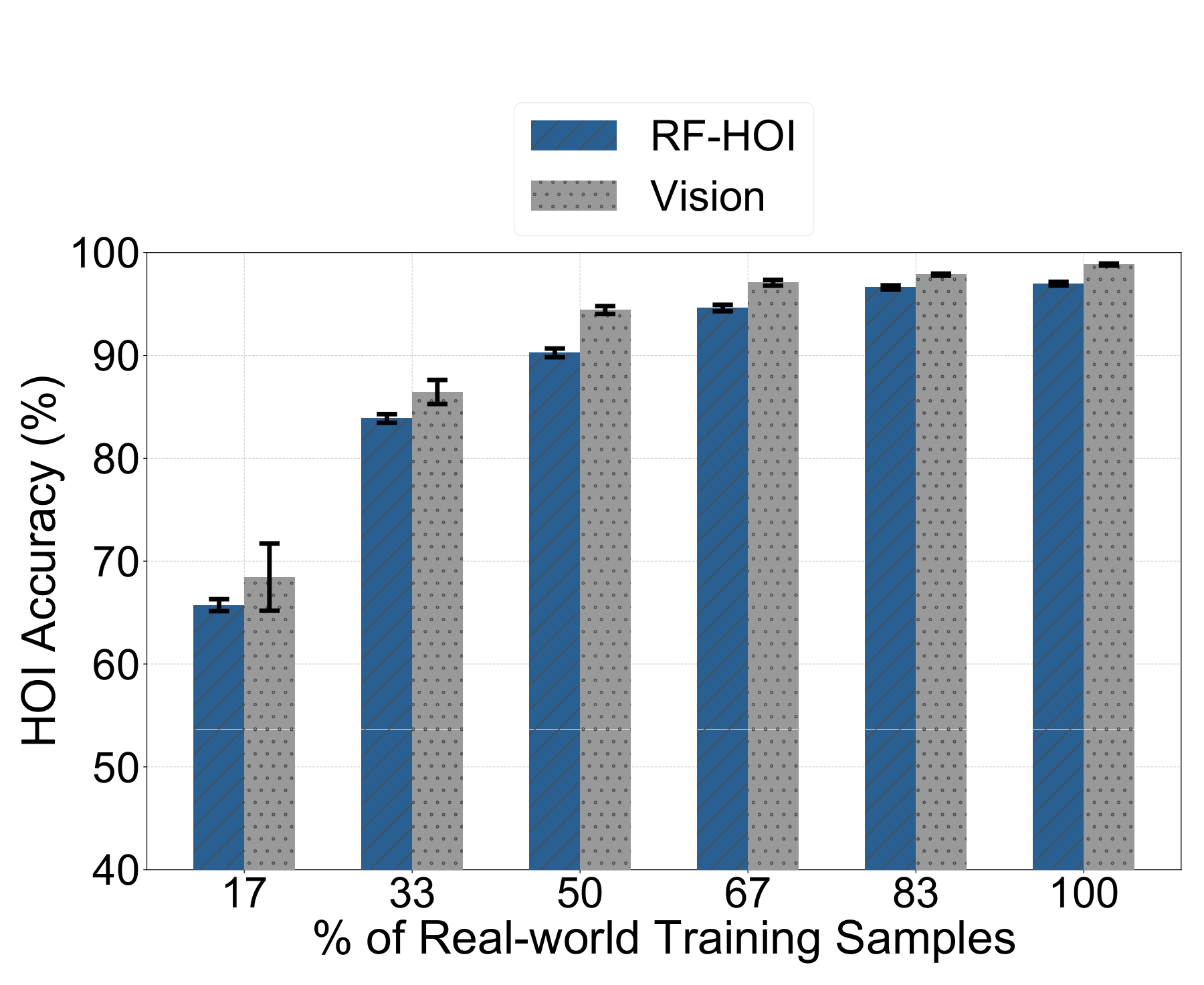 Comparison with the vision model