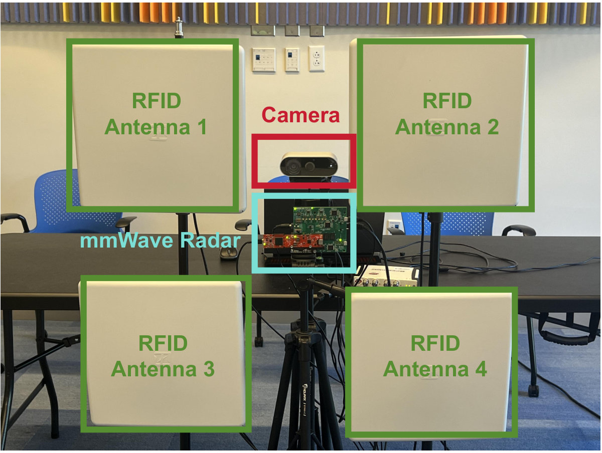 Hardware: mmWave radar, RFID antenna, and camera