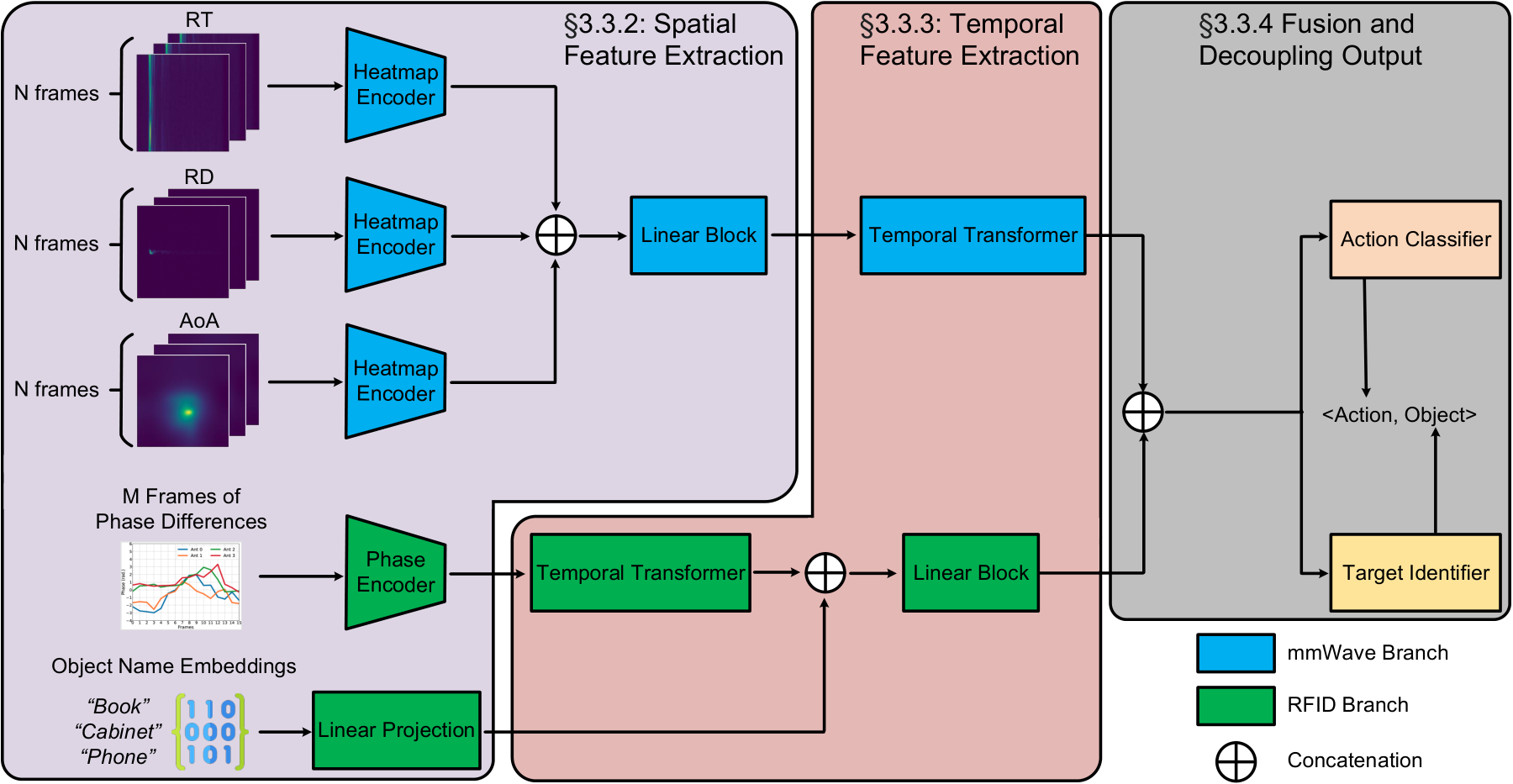 Structure of the modality fusion network