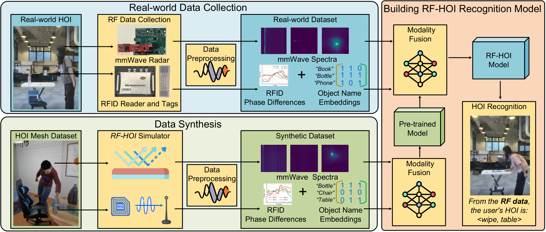 Overview of the RF-HOI framework